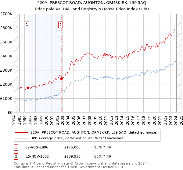 220A, PRESCOT ROAD, AUGHTON, ORMSKIRK, L39 5AQ: Price paid vs HM Land Registry's House Price Index