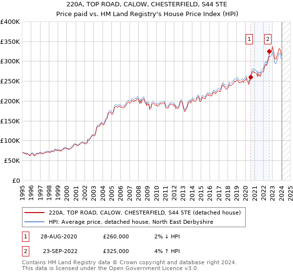 220A, TOP ROAD, CALOW, CHESTERFIELD, S44 5TE: Price paid vs HM Land Registry's House Price Index