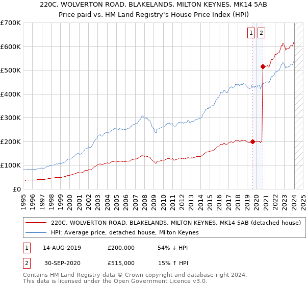220C, WOLVERTON ROAD, BLAKELANDS, MILTON KEYNES, MK14 5AB: Price paid vs HM Land Registry's House Price Index