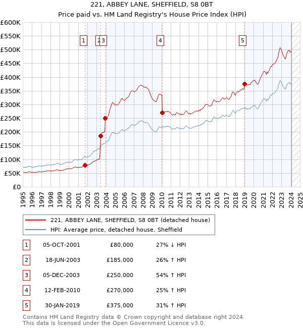 221, ABBEY LANE, SHEFFIELD, S8 0BT: Price paid vs HM Land Registry's House Price Index