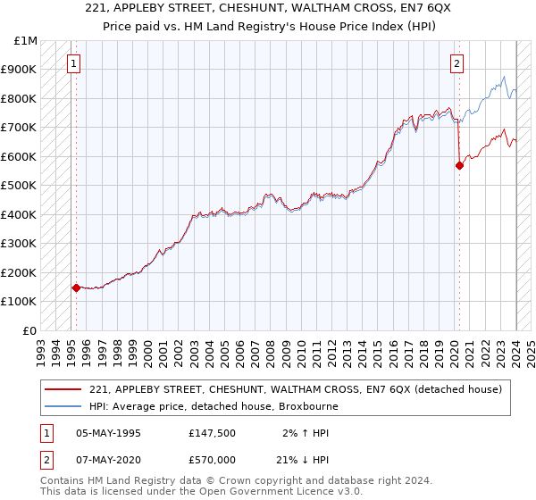 221, APPLEBY STREET, CHESHUNT, WALTHAM CROSS, EN7 6QX: Price paid vs HM Land Registry's House Price Index