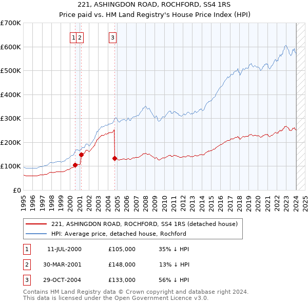 221, ASHINGDON ROAD, ROCHFORD, SS4 1RS: Price paid vs HM Land Registry's House Price Index