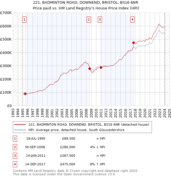 221, BADMINTON ROAD, DOWNEND, BRISTOL, BS16 6NR: Price paid vs HM Land Registry's House Price Index