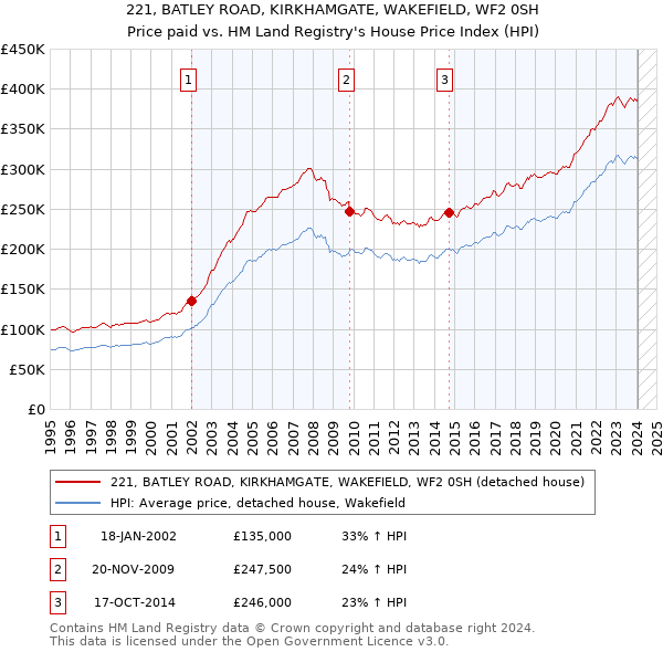 221, BATLEY ROAD, KIRKHAMGATE, WAKEFIELD, WF2 0SH: Price paid vs HM Land Registry's House Price Index