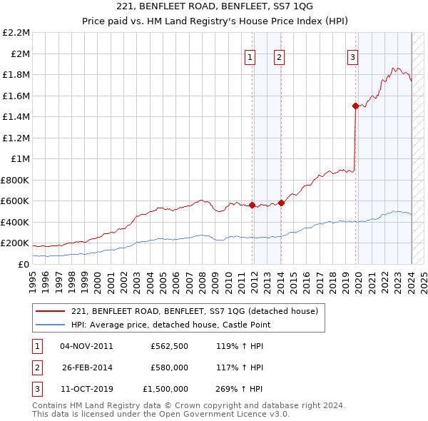 221, BENFLEET ROAD, BENFLEET, SS7 1QG: Price paid vs HM Land Registry's House Price Index