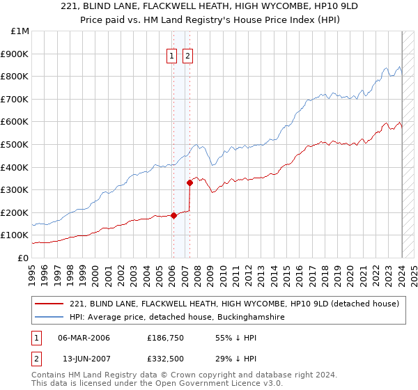 221, BLIND LANE, FLACKWELL HEATH, HIGH WYCOMBE, HP10 9LD: Price paid vs HM Land Registry's House Price Index