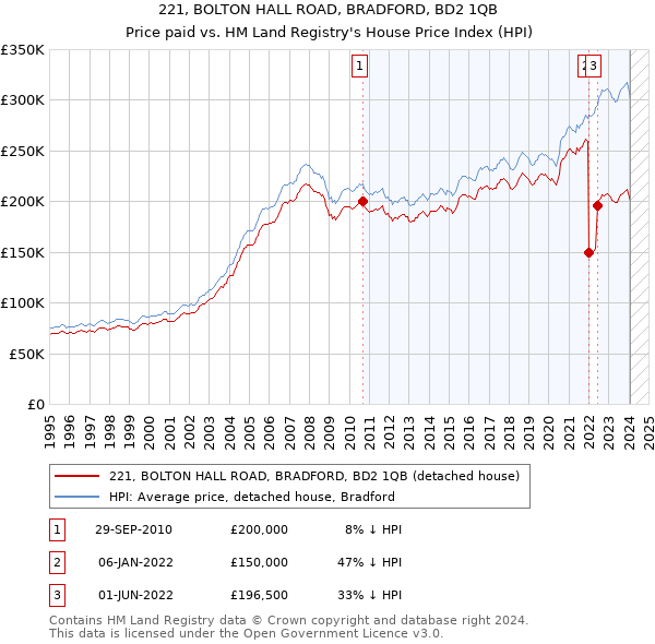 221, BOLTON HALL ROAD, BRADFORD, BD2 1QB: Price paid vs HM Land Registry's House Price Index