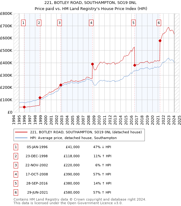221, BOTLEY ROAD, SOUTHAMPTON, SO19 0NL: Price paid vs HM Land Registry's House Price Index