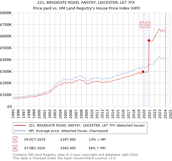 221, BRADGATE ROAD, ANSTEY, LEICESTER, LE7 7FX: Price paid vs HM Land Registry's House Price Index
