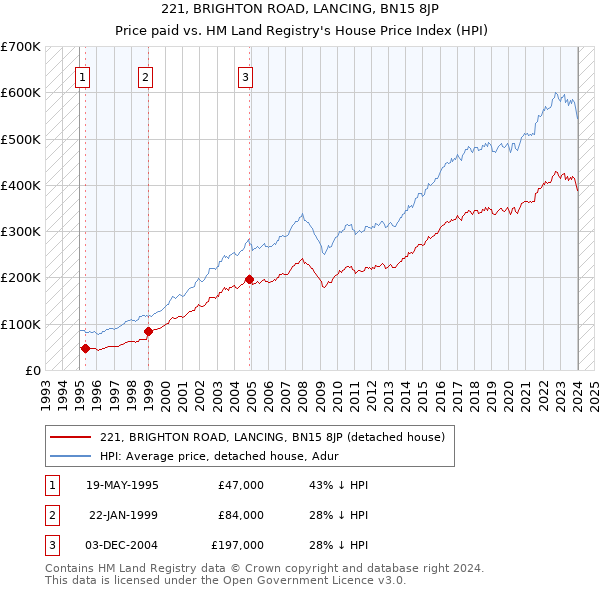 221, BRIGHTON ROAD, LANCING, BN15 8JP: Price paid vs HM Land Registry's House Price Index