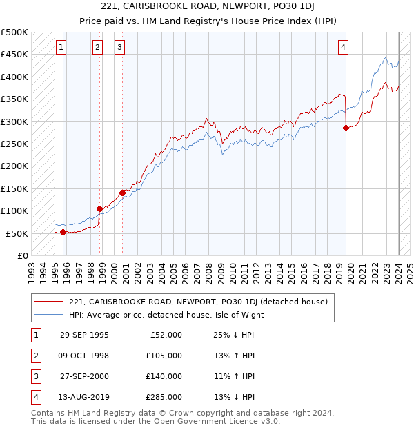 221, CARISBROOKE ROAD, NEWPORT, PO30 1DJ: Price paid vs HM Land Registry's House Price Index