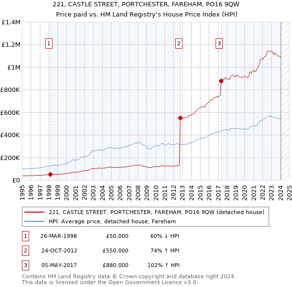 221, CASTLE STREET, PORTCHESTER, FAREHAM, PO16 9QW: Price paid vs HM Land Registry's House Price Index