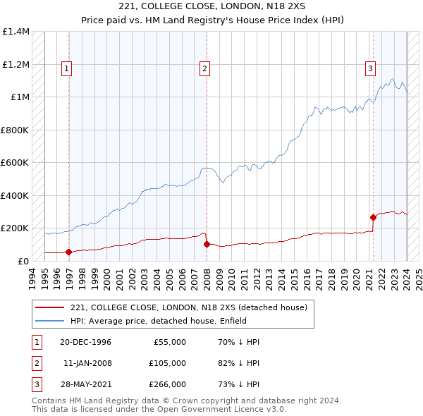 221, COLLEGE CLOSE, LONDON, N18 2XS: Price paid vs HM Land Registry's House Price Index