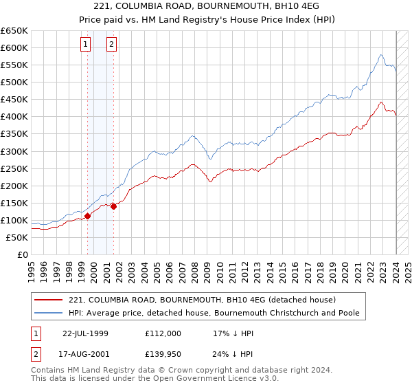 221, COLUMBIA ROAD, BOURNEMOUTH, BH10 4EG: Price paid vs HM Land Registry's House Price Index