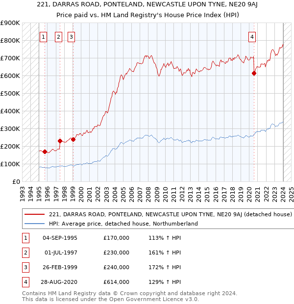 221, DARRAS ROAD, PONTELAND, NEWCASTLE UPON TYNE, NE20 9AJ: Price paid vs HM Land Registry's House Price Index