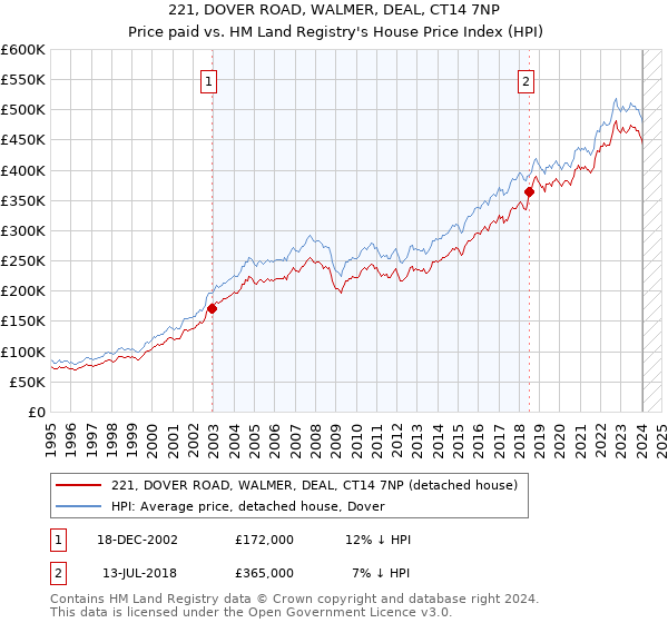 221, DOVER ROAD, WALMER, DEAL, CT14 7NP: Price paid vs HM Land Registry's House Price Index