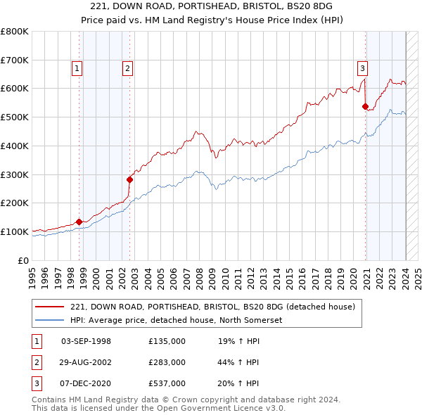 221, DOWN ROAD, PORTISHEAD, BRISTOL, BS20 8DG: Price paid vs HM Land Registry's House Price Index