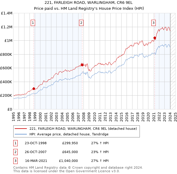 221, FARLEIGH ROAD, WARLINGHAM, CR6 9EL: Price paid vs HM Land Registry's House Price Index