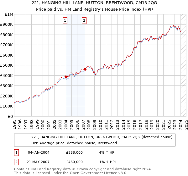 221, HANGING HILL LANE, HUTTON, BRENTWOOD, CM13 2QG: Price paid vs HM Land Registry's House Price Index