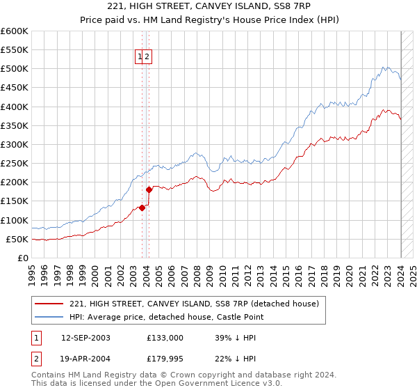 221, HIGH STREET, CANVEY ISLAND, SS8 7RP: Price paid vs HM Land Registry's House Price Index