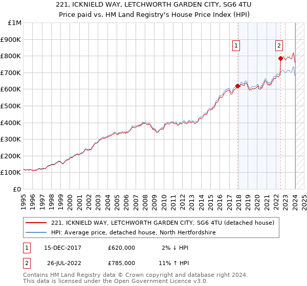 221, ICKNIELD WAY, LETCHWORTH GARDEN CITY, SG6 4TU: Price paid vs HM Land Registry's House Price Index