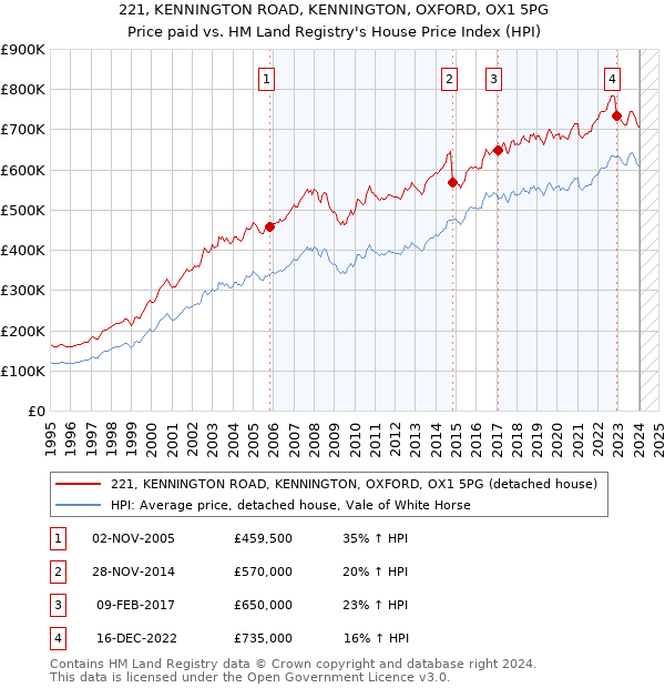 221, KENNINGTON ROAD, KENNINGTON, OXFORD, OX1 5PG: Price paid vs HM Land Registry's House Price Index