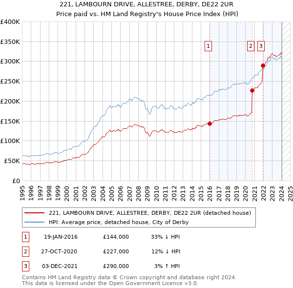 221, LAMBOURN DRIVE, ALLESTREE, DERBY, DE22 2UR: Price paid vs HM Land Registry's House Price Index