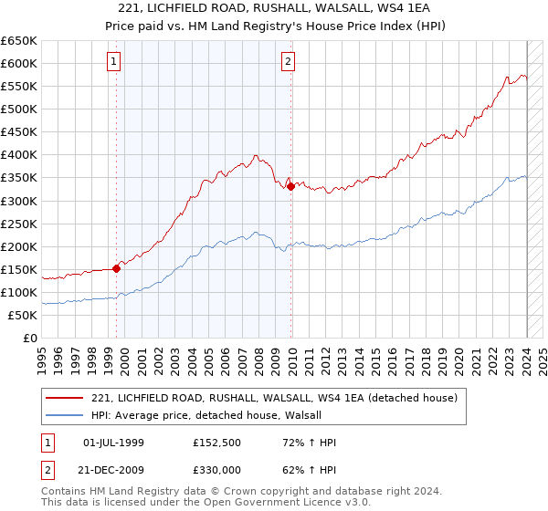 221, LICHFIELD ROAD, RUSHALL, WALSALL, WS4 1EA: Price paid vs HM Land Registry's House Price Index