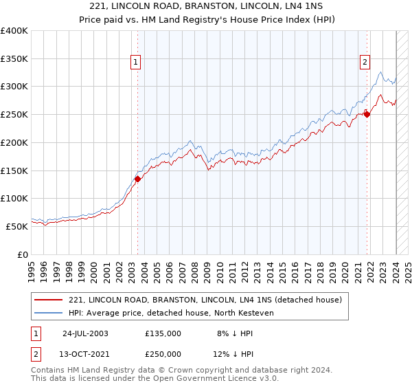 221, LINCOLN ROAD, BRANSTON, LINCOLN, LN4 1NS: Price paid vs HM Land Registry's House Price Index