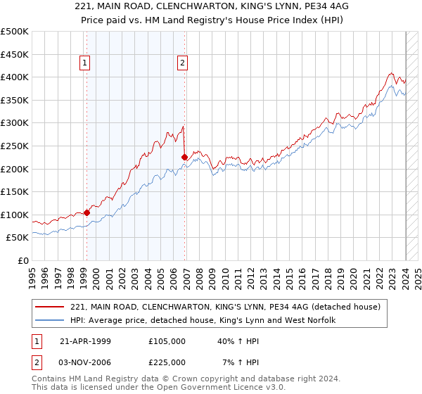 221, MAIN ROAD, CLENCHWARTON, KING'S LYNN, PE34 4AG: Price paid vs HM Land Registry's House Price Index