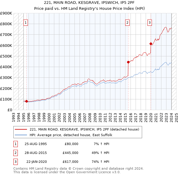 221, MAIN ROAD, KESGRAVE, IPSWICH, IP5 2PF: Price paid vs HM Land Registry's House Price Index