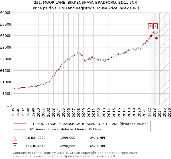 221, MOOR LANE, BIRKENSHAW, BRADFORD, BD11 2NR: Price paid vs HM Land Registry's House Price Index