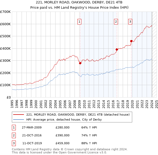 221, MORLEY ROAD, OAKWOOD, DERBY, DE21 4TB: Price paid vs HM Land Registry's House Price Index