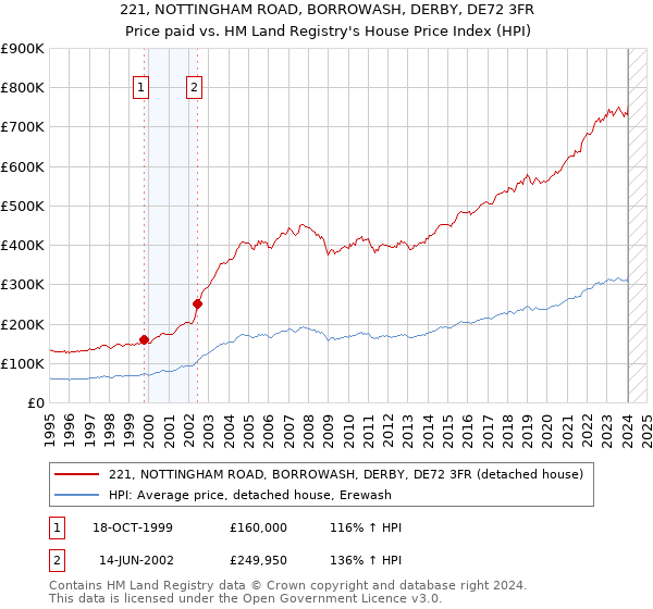 221, NOTTINGHAM ROAD, BORROWASH, DERBY, DE72 3FR: Price paid vs HM Land Registry's House Price Index