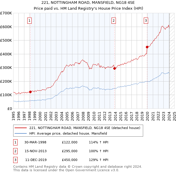 221, NOTTINGHAM ROAD, MANSFIELD, NG18 4SE: Price paid vs HM Land Registry's House Price Index