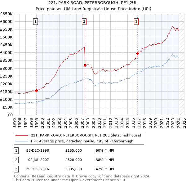 221, PARK ROAD, PETERBOROUGH, PE1 2UL: Price paid vs HM Land Registry's House Price Index