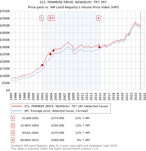 221, PENMERE DRIVE, NEWQUAY, TR7 1RY: Price paid vs HM Land Registry's House Price Index