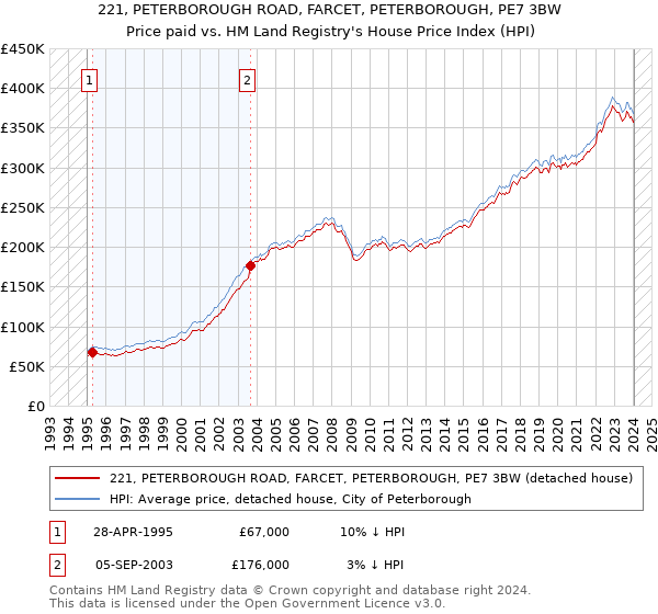 221, PETERBOROUGH ROAD, FARCET, PETERBOROUGH, PE7 3BW: Price paid vs HM Land Registry's House Price Index