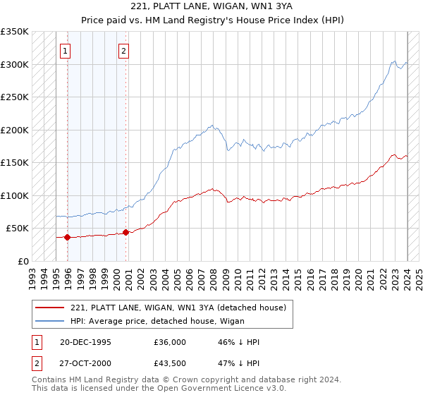 221, PLATT LANE, WIGAN, WN1 3YA: Price paid vs HM Land Registry's House Price Index