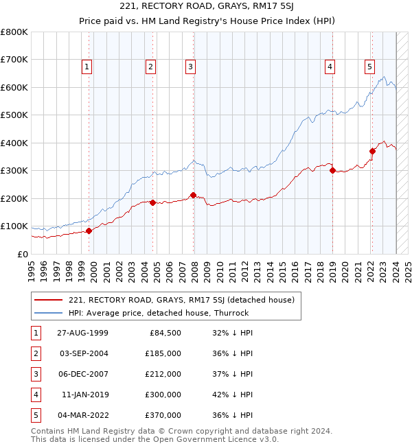 221, RECTORY ROAD, GRAYS, RM17 5SJ: Price paid vs HM Land Registry's House Price Index