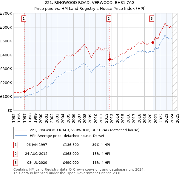 221, RINGWOOD ROAD, VERWOOD, BH31 7AG: Price paid vs HM Land Registry's House Price Index