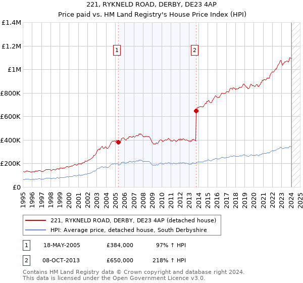 221, RYKNELD ROAD, DERBY, DE23 4AP: Price paid vs HM Land Registry's House Price Index