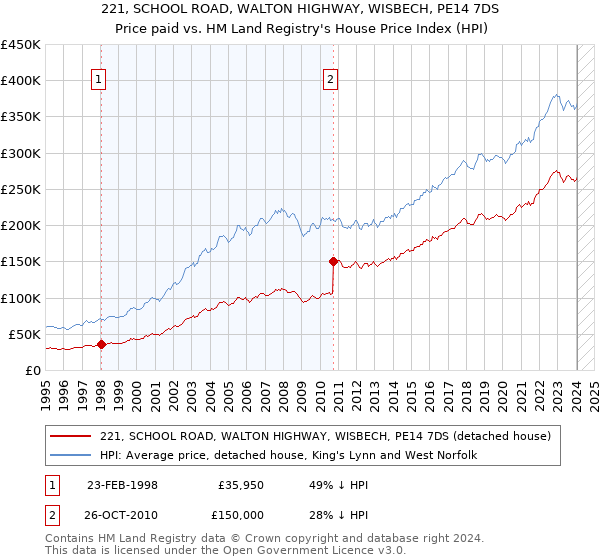 221, SCHOOL ROAD, WALTON HIGHWAY, WISBECH, PE14 7DS: Price paid vs HM Land Registry's House Price Index