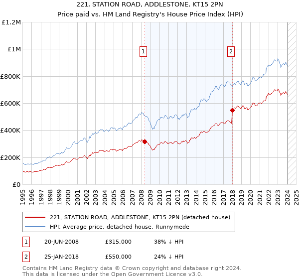 221, STATION ROAD, ADDLESTONE, KT15 2PN: Price paid vs HM Land Registry's House Price Index