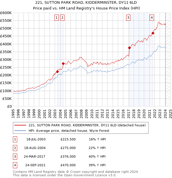 221, SUTTON PARK ROAD, KIDDERMINSTER, DY11 6LD: Price paid vs HM Land Registry's House Price Index