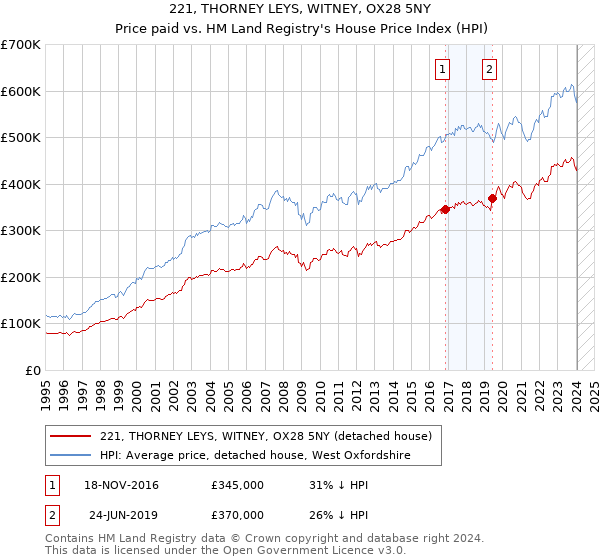 221, THORNEY LEYS, WITNEY, OX28 5NY: Price paid vs HM Land Registry's House Price Index