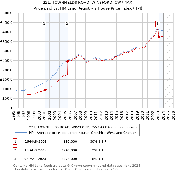 221, TOWNFIELDS ROAD, WINSFORD, CW7 4AX: Price paid vs HM Land Registry's House Price Index
