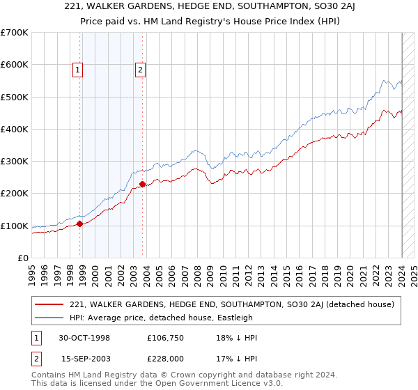 221, WALKER GARDENS, HEDGE END, SOUTHAMPTON, SO30 2AJ: Price paid vs HM Land Registry's House Price Index