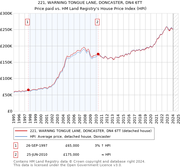 221, WARNING TONGUE LANE, DONCASTER, DN4 6TT: Price paid vs HM Land Registry's House Price Index