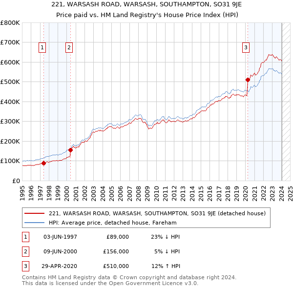 221, WARSASH ROAD, WARSASH, SOUTHAMPTON, SO31 9JE: Price paid vs HM Land Registry's House Price Index